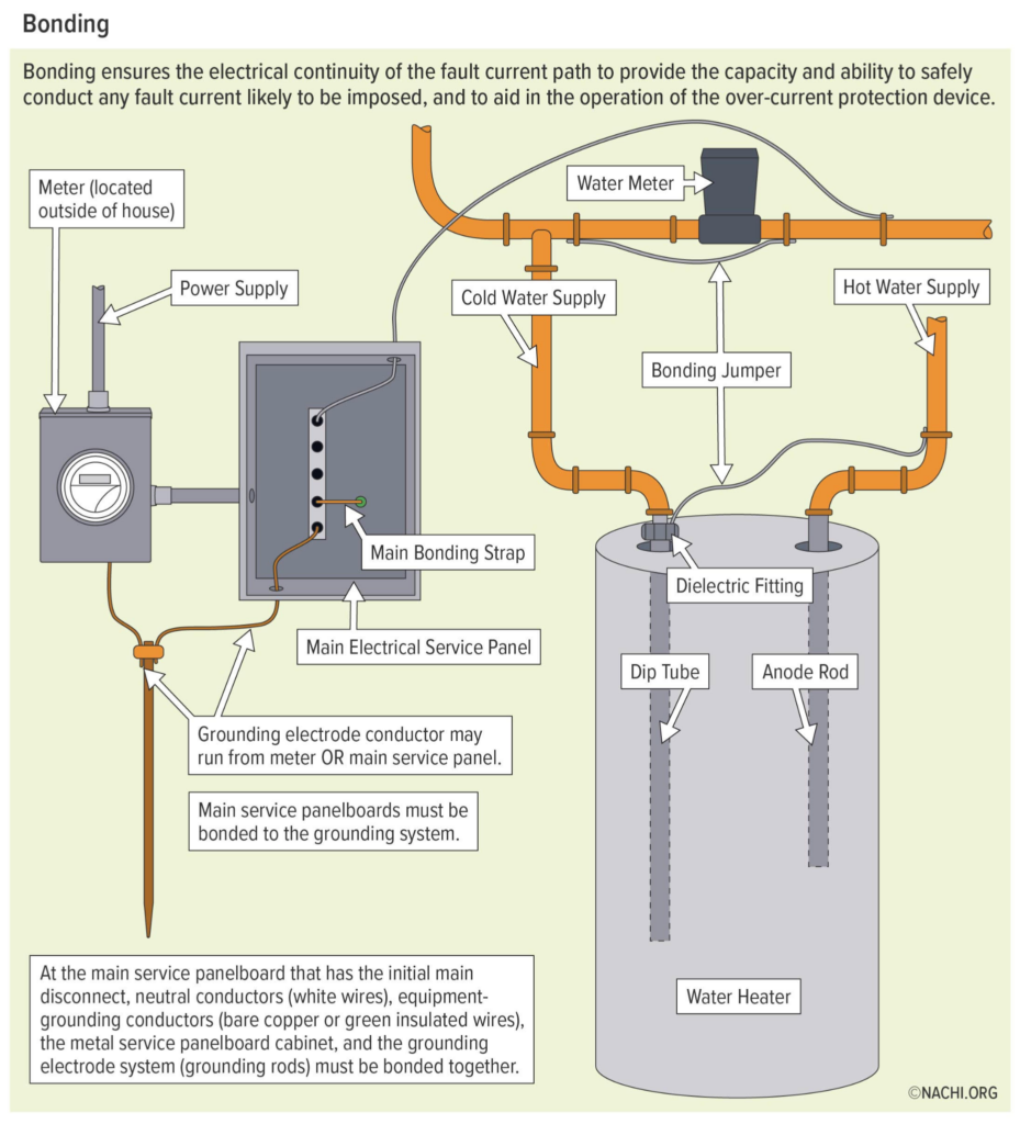 electrical panel bonding diagram - InterNACHI